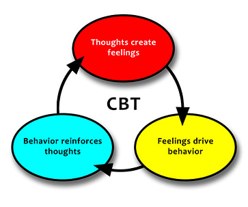 Diagram illustrating the CBT Model