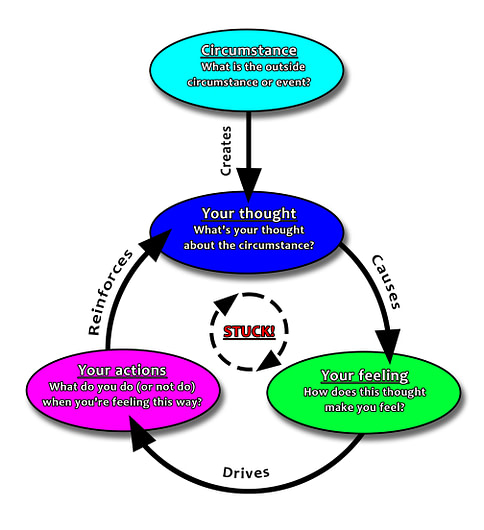 Fill-in-the-blank model to enter your situation into the CBT concept Fill-in-the-blank model to enter your situation into the CBT concept