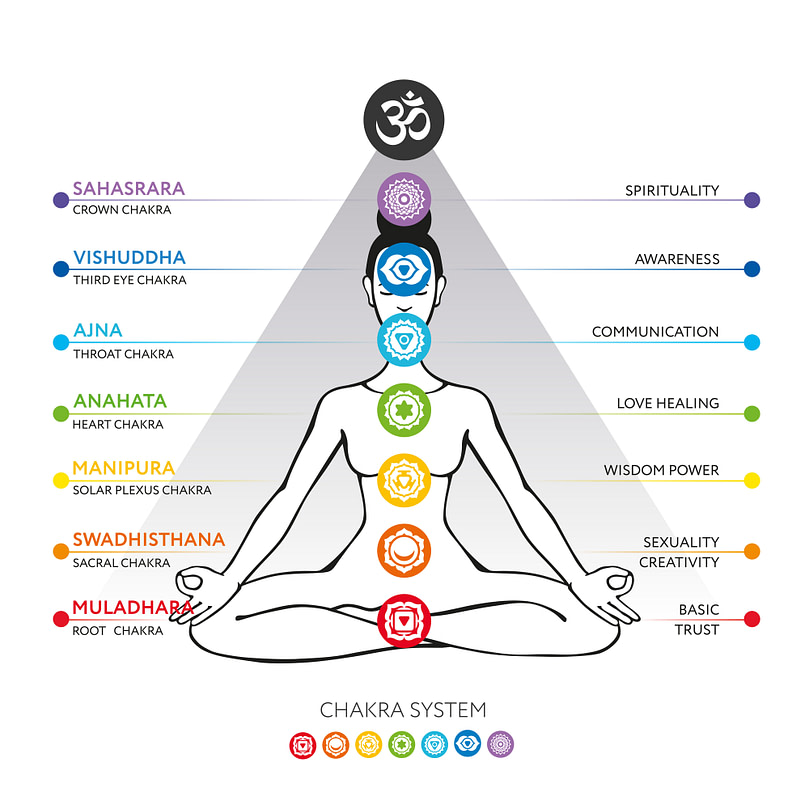 7 Major Chakras used in Reiki